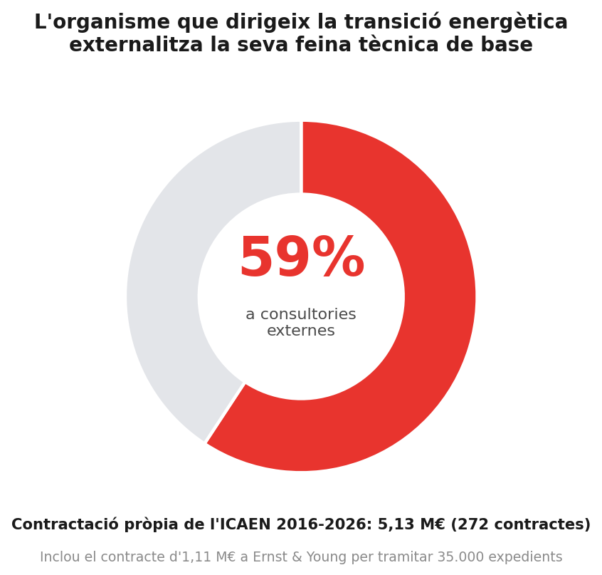 El 59% de la contractació pròpia de l'ICAEN va a consultories externes