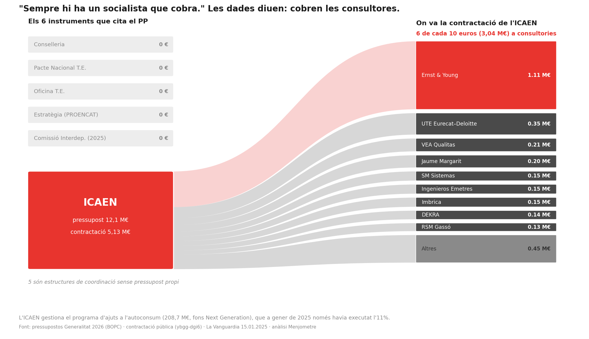Mapa de fluxos: dels sis instruments només l'ICAEN té diners, i la seva contractació flueix cap a consultories