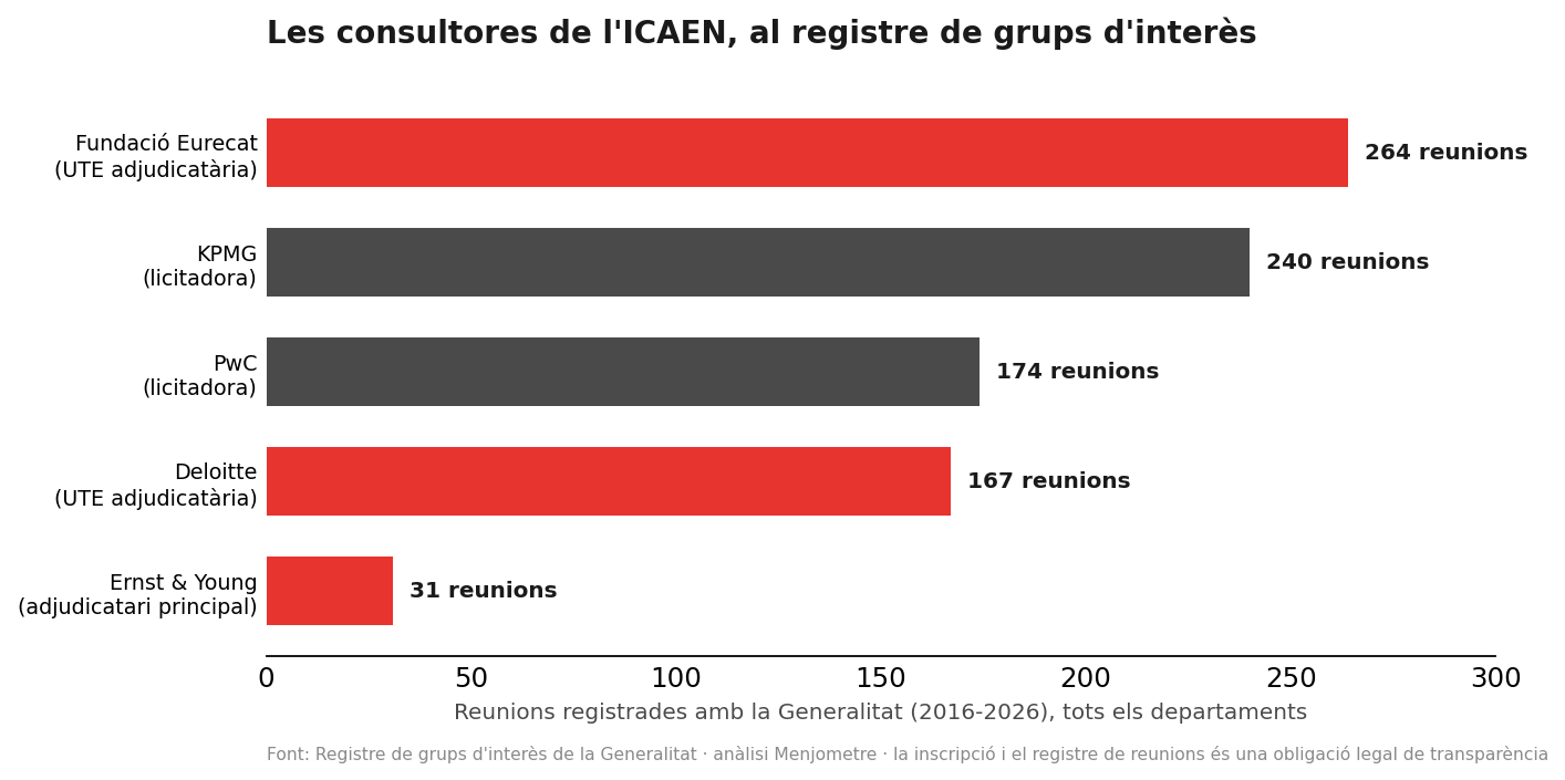Les consultores de l'ICAEN al registre de grups d'interès, centenars de reunions registrades