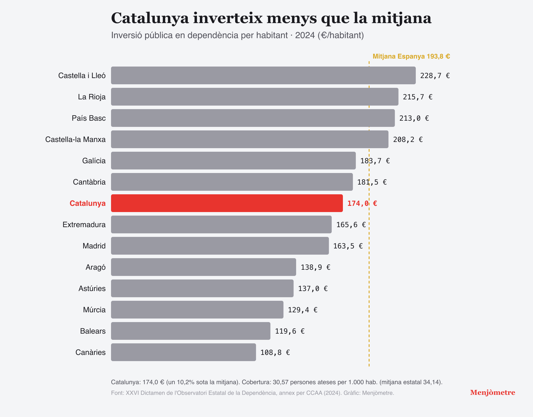 Gràfic de barres de la inversió pública en dependència per habitant per comunitat autònoma espanyola, 2024, amb Catalunya destacada sota la mitjana