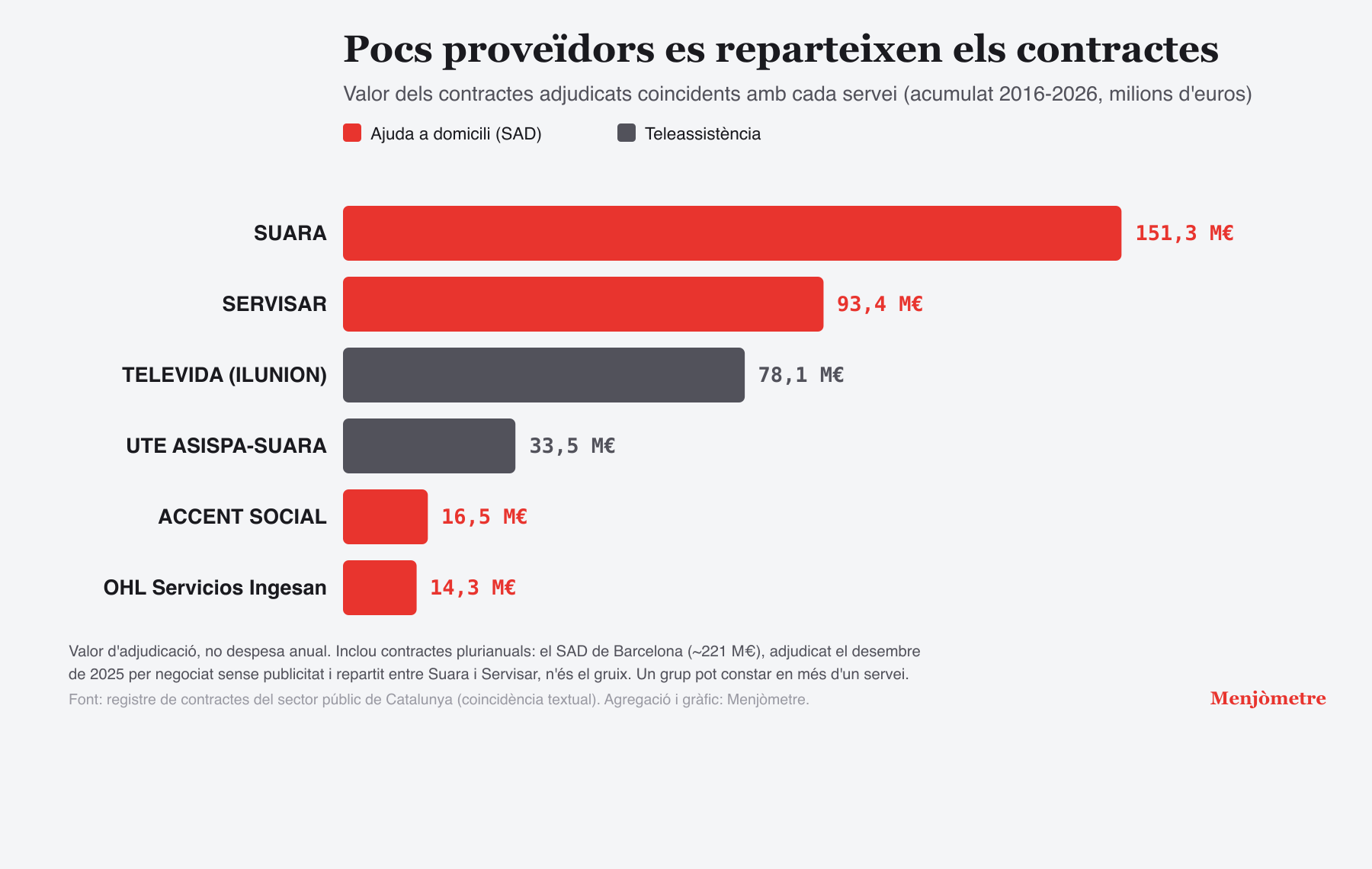 Gràfic de barres dels principals adjudicataris de serveis a la dependència a Catalunya, amb Suara i Servisar al capdavant