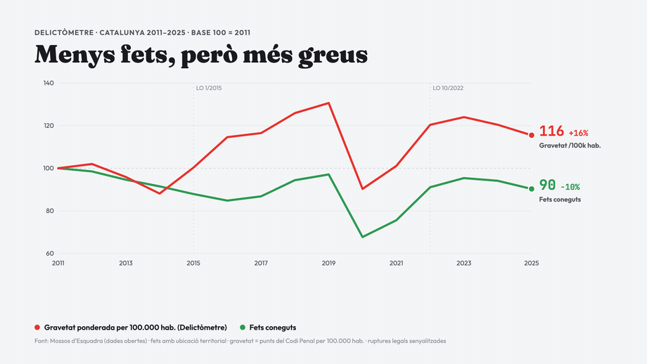 Gràfic animat de dues línies indexades a base 100 el 2011: els fets coneguts baixen fins a l'índex 90 el 2025 mentre la gravetat per 100.000 habitants puja fins a 116, amb les ruptures legals de 2015 i 2022 marcades
