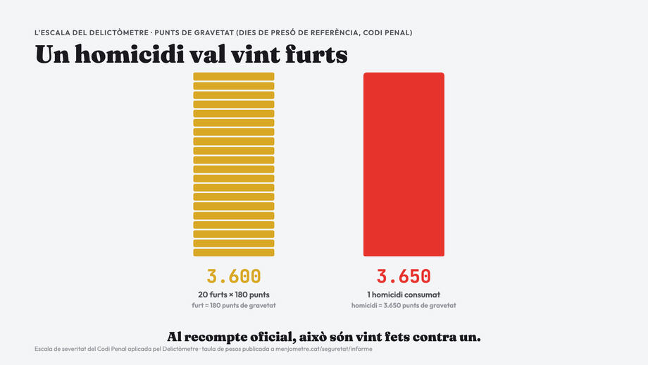 Animació de l'escala de gravetat del Delictòmetre: vint blocs de 180 punts corresponents a furts s'apilen fins a 3.600 punts al costat d'una barra de 3.650 punts, un homicidi consumat