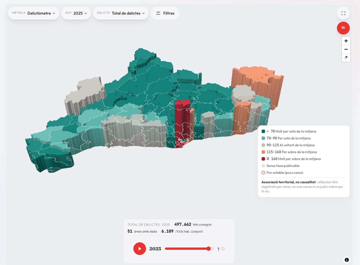 Vista 3D del Delictòmetre 2025: les àrees s'aixequen segons la gravetat ponderada i la torre vermella de la regió de Barcelona sobresurt de tot el país