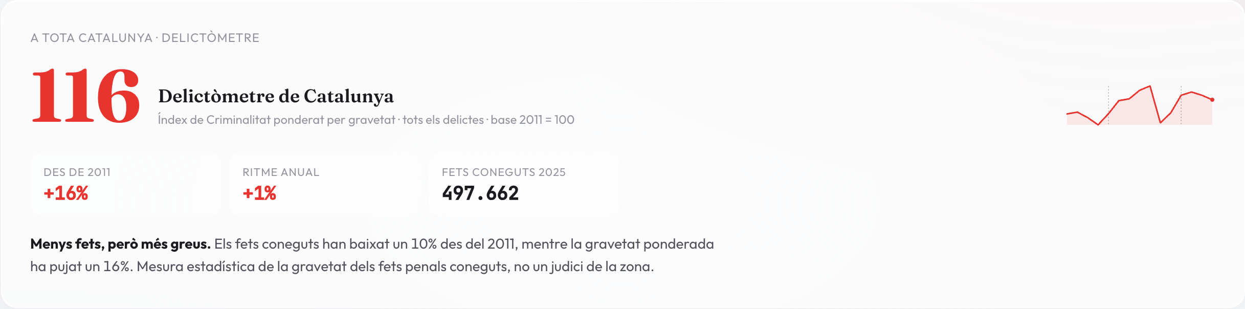 Targeta del Delictòmetre de Catalunya: índex 116, més setze per cent des del 2011, 497.662 fets coneguts el 2025