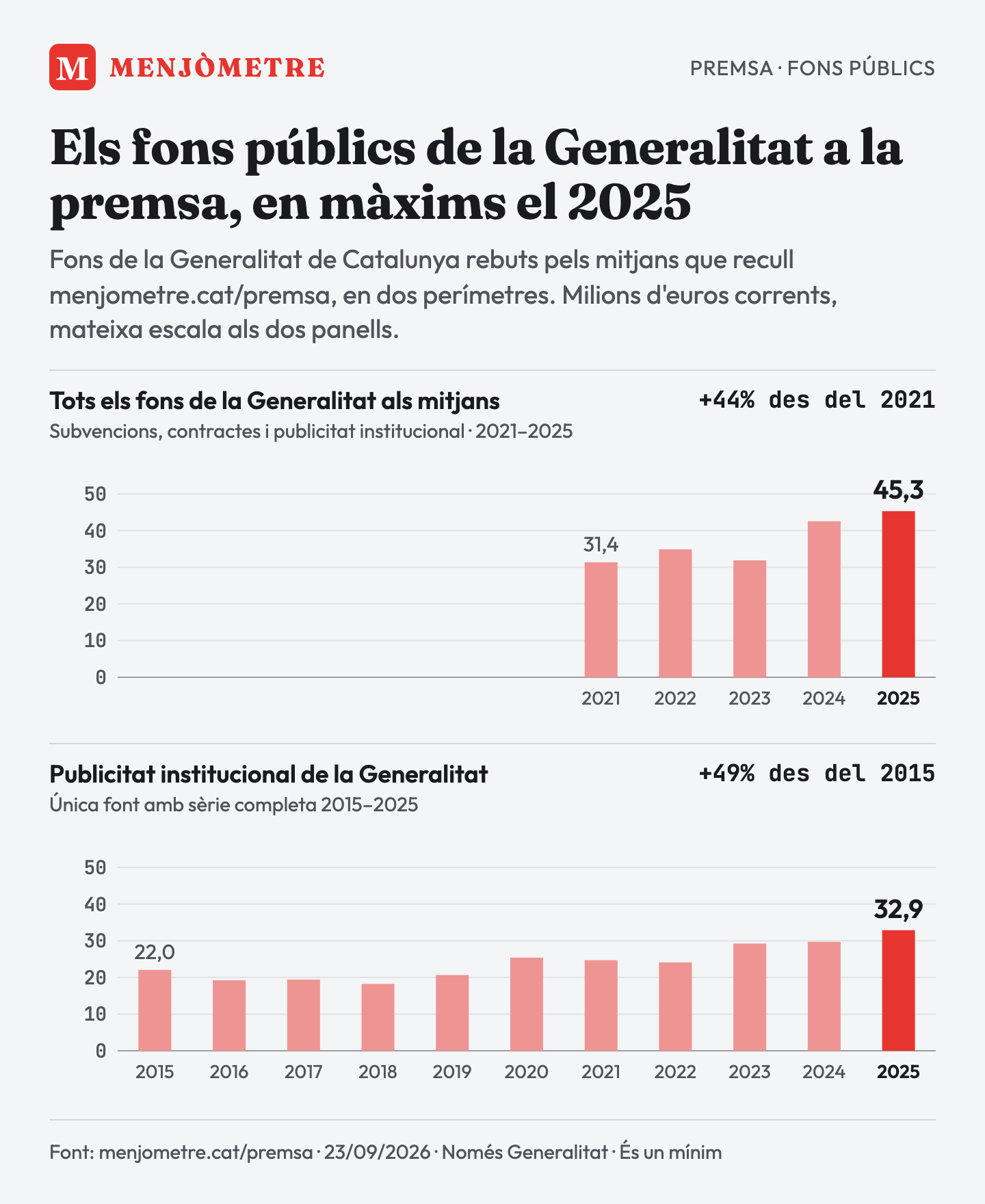 Dos panells de barres anuals: fons de la Generalitat als mitjans, de 31,4 M€ el 2021 a 45,3 M€ el 2025; publicitat institucional de la Generalitat a la premsa, de 22,0 M€ el 2015 a 32,9 M€ el 2025.