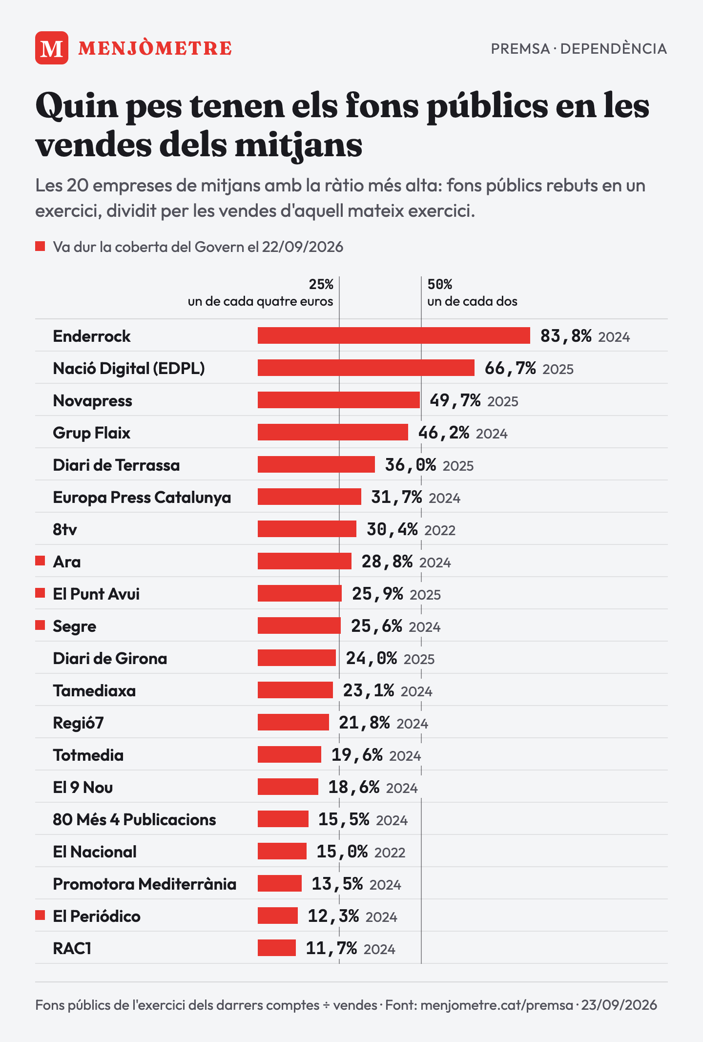 Barres horitzontals amb la ràtio entre fons públics i vendes de 20 empreses de mitjans: Enderrock 83,8% (2024), Nació Digital 66,7% (2025), Novapress 49,7% (2025), Grup Flaix 46,2% (2024), Diari de Terrassa 36,0% (2025), Europa Press Catalunya 31,7% (2024), 8tv 30,4% (2022), Ara 28,8% (2024), El Punt Avui 25,9% (2025), Segre 25,6% (2024), Diari de Girona 24,0% (2025), i la resta fins a RAC1, 11,7% (2024).