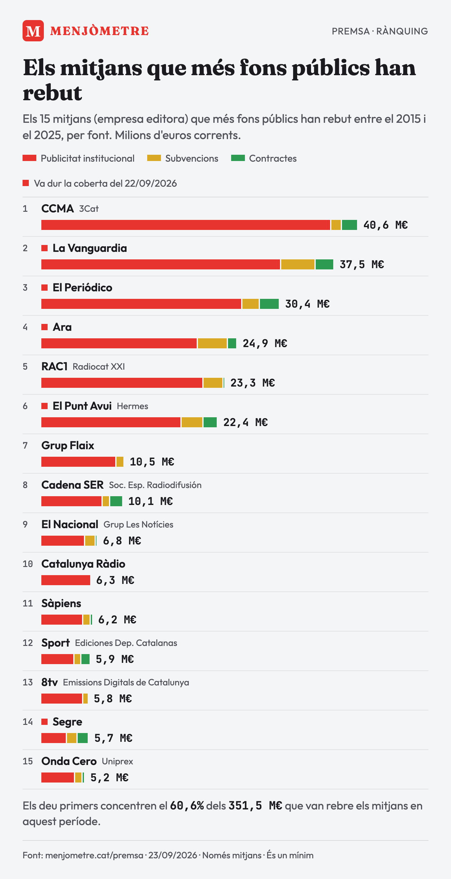 Rànquing dels 15 mitjans que més fons públics han rebut entre el 2015 i el 2025: CCMA 40,6 M€, La Vanguardia 37,5 M€, El Periódico 30,4 M€, Ara 24,9 M€, RAC1 23,3 M€, El Punt Avui 22,4 M€, Grup Flaix 10,5 M€, Cadena SER 10,1 M€, El Nacional 6,8 M€, Catalunya Ràdio 6,3 M€, Sàpiens 6,2 M€, Sport 5,9 M€, 8tv 5,8 M€, Segre 5,7 M€, Onda Cero 5,2 M€.