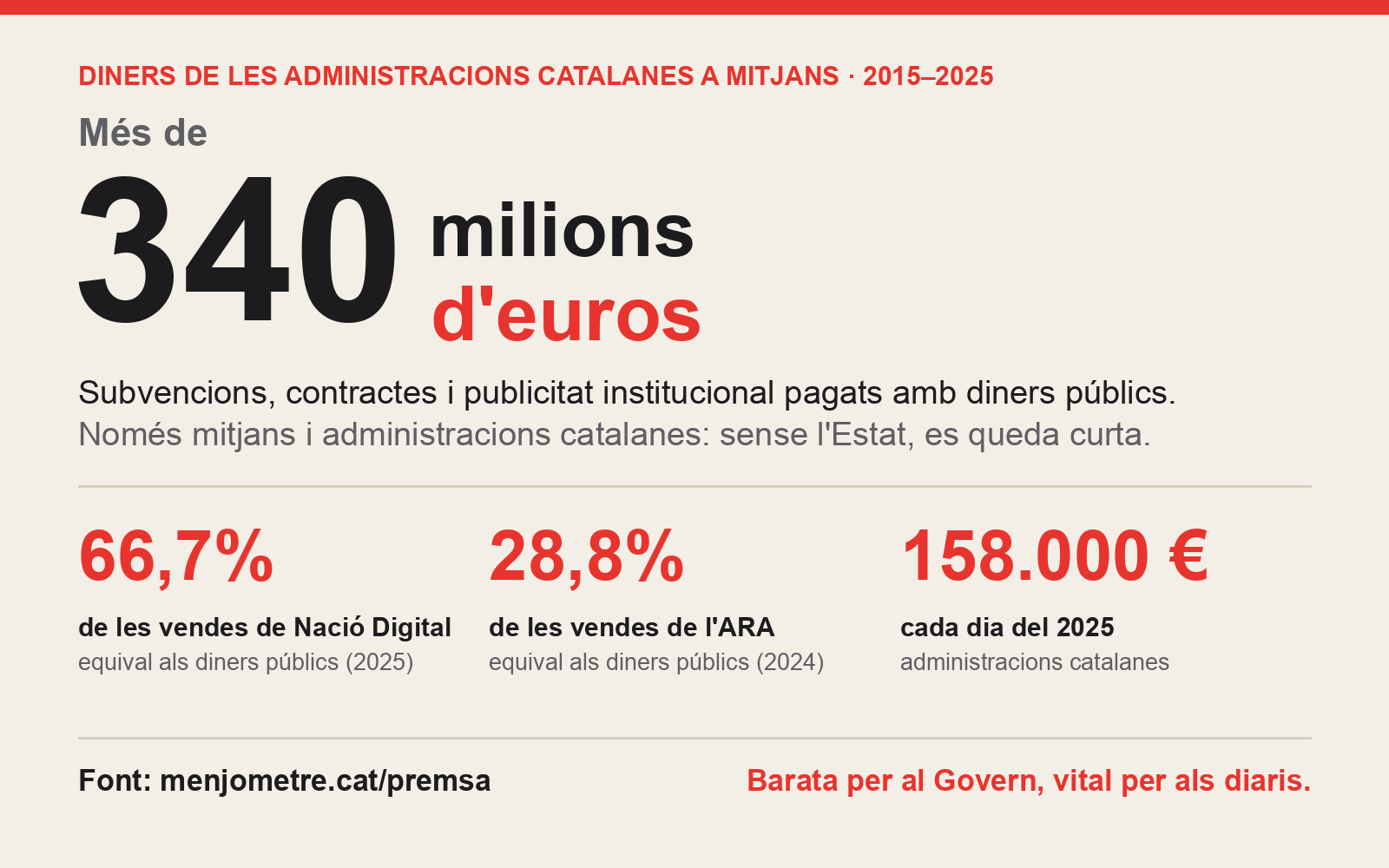 Targeta: més de 340 milions d'euros de les administracions catalanes a mitjans de comunicació entre el 2015 i el 2025; 180 milions només de la Generalitat el 2021-2025; 158.000 euros cada dia el 2025; a l'ARA, els diners de les administracions catalanes equivalen al 28,8% de les vendes