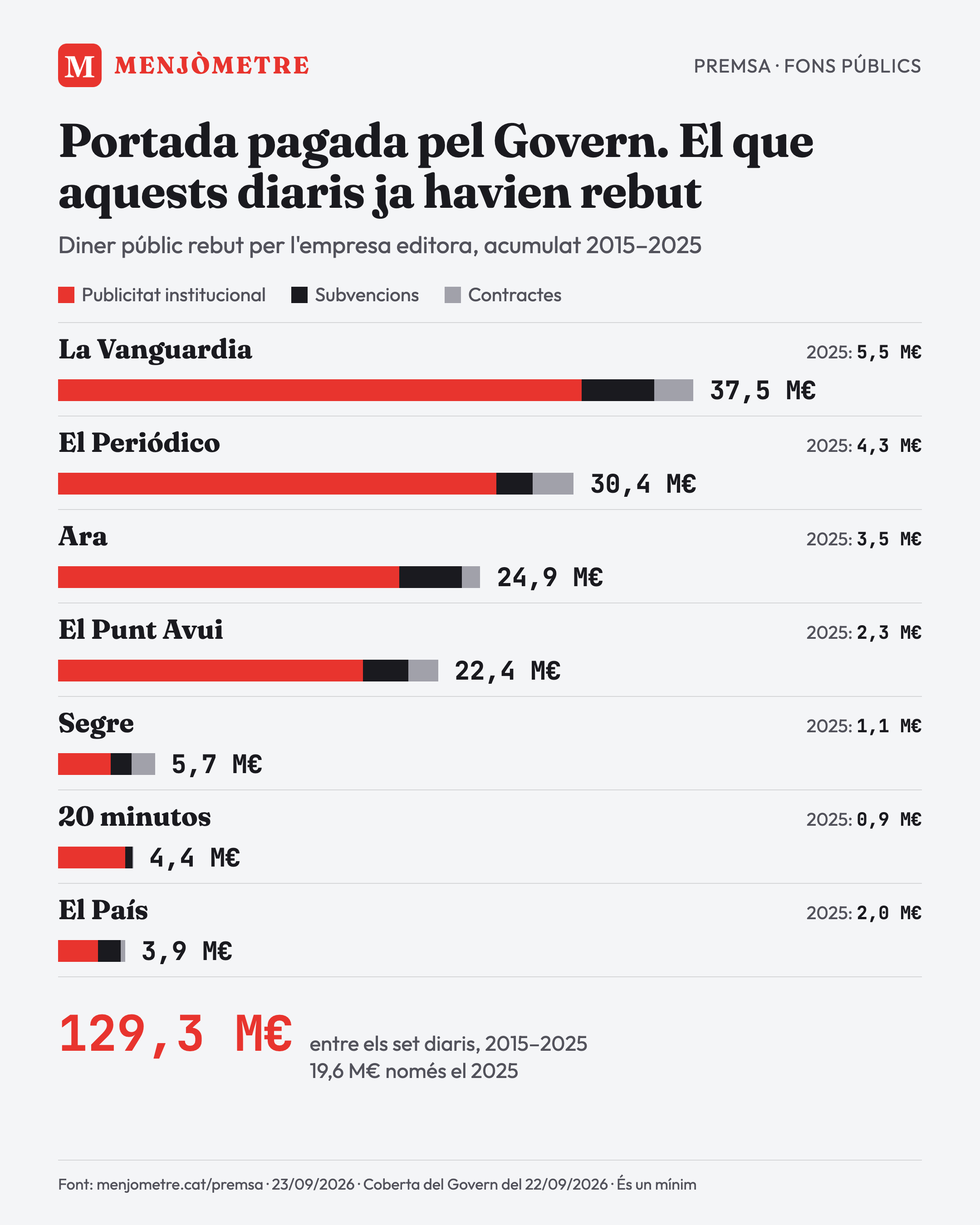 Barres del total de fons públics rebuts entre el 2015 i el 2025 per les editores dels set diaris de la coberta: La Vanguardia 37,5 M€, El Periódico 30,4 M€, Ara 24,9 M€, El Punt Avui 22,4 M€, Segre 5,7 M€, 20 minutos 4,4 M€, El País 3,9 M€. Total 129,3 M€; 19,6 M€ el 2025.