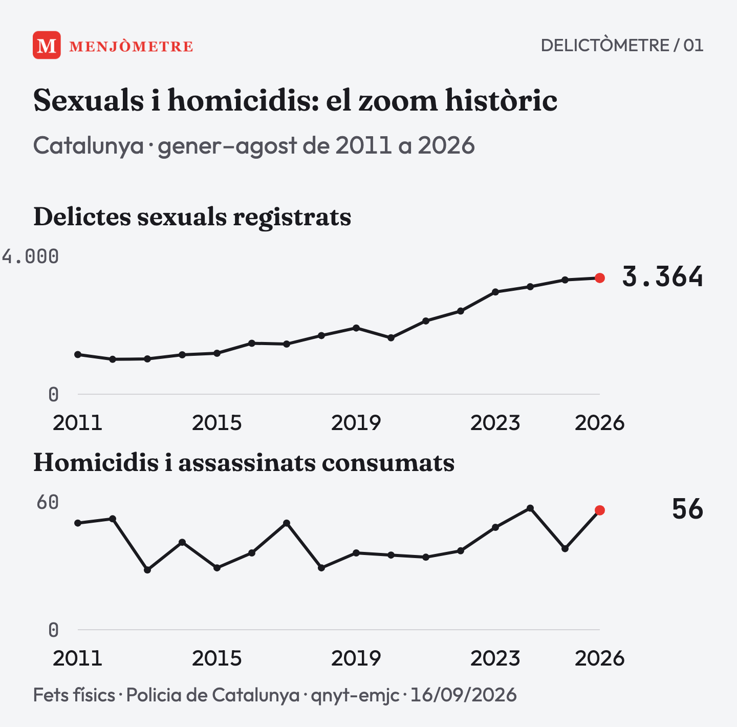Setze anys, mateix tall gener–agost. Sexuals: 1.148 fets el 2011, 1.916 el 2019 i 3.364 el 2026, màxim registrat. Homicidis i assassinats consumats: 50, 36 i 56; el màxim és de 57 el 2024.