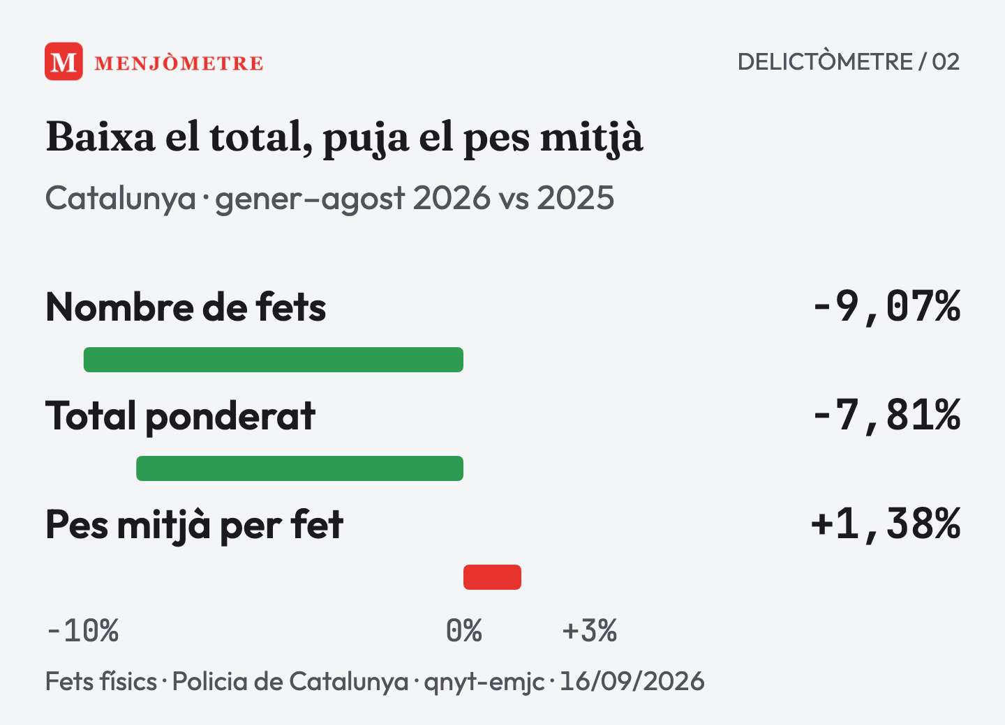 El nombre de fets físics baixa un 9,07%; el total ponderat baixa un 7,81%; el pes mitjà per fet puja un 1,38%.