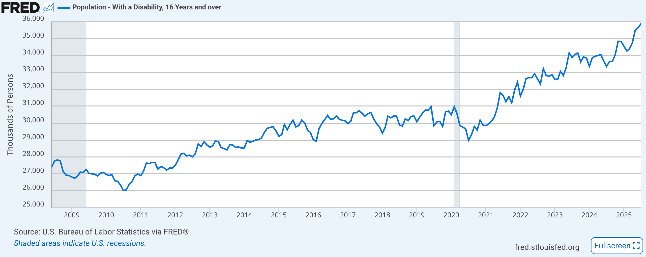 Supply Chain Productivity and Staffing Trends