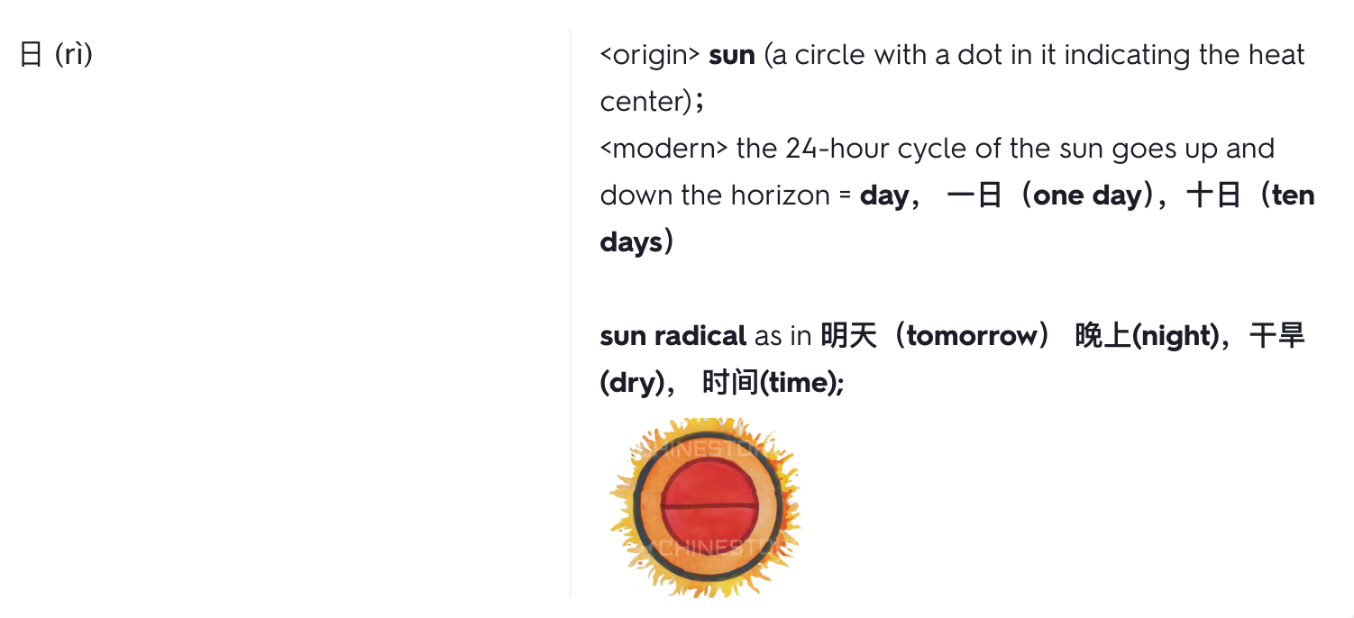 A Quizlet study set screenshot from MetaChinese Institute demonstrating the visual logic of the character 日, showing how the script anchors form directly to meaning.