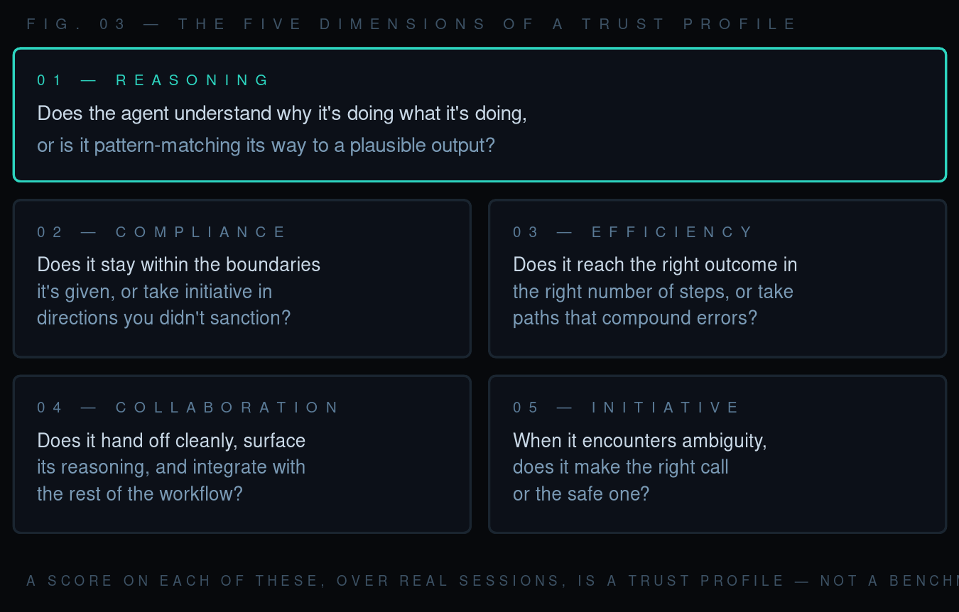 The five dimensions of a trust profile: Reasoning, Compliance, Efficiency, Collaboration, Initiative