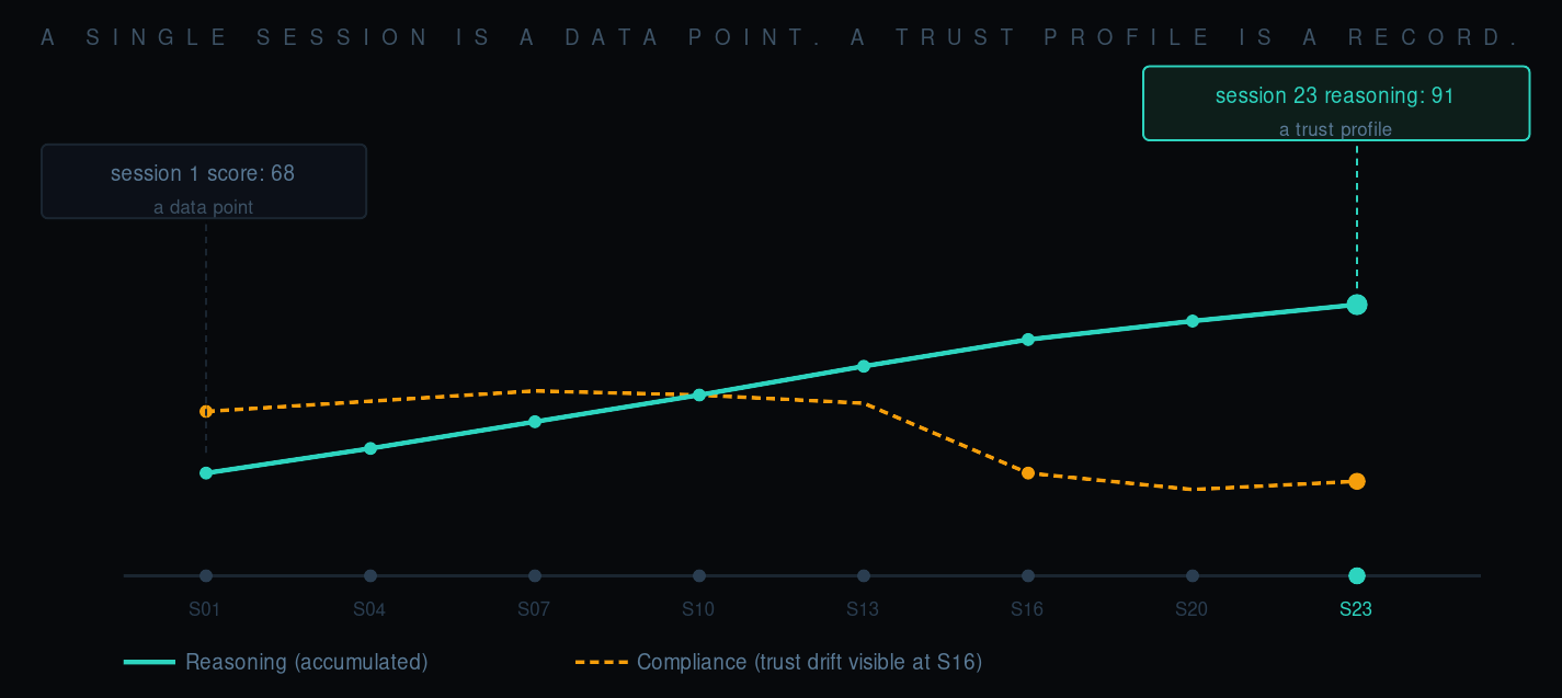 Trust profile building across sessions: reasoning rises, compliance drift visible at session 16