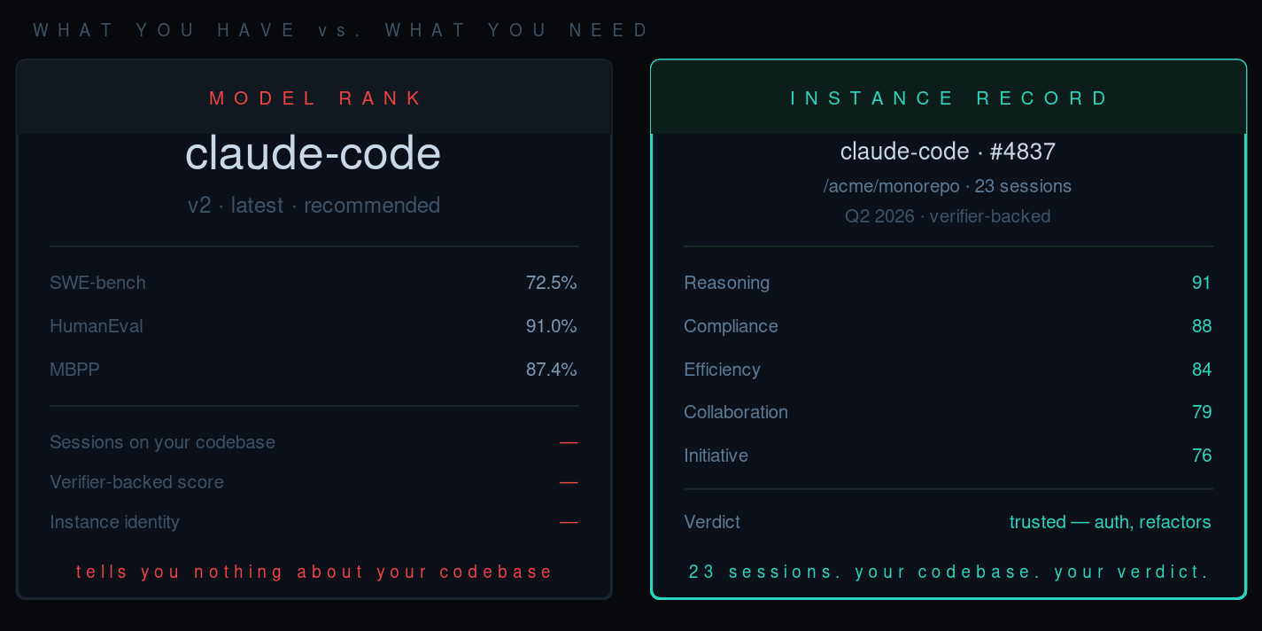 Model rank vs instance record: what you have vs what you need to make a routing decision