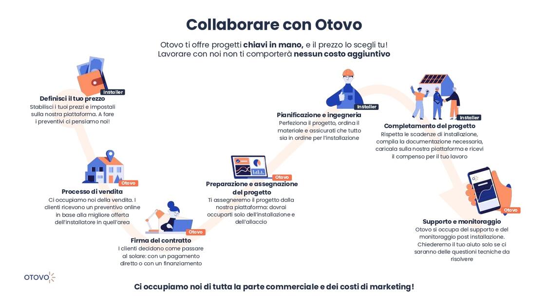 Fasi del processo Otovo 