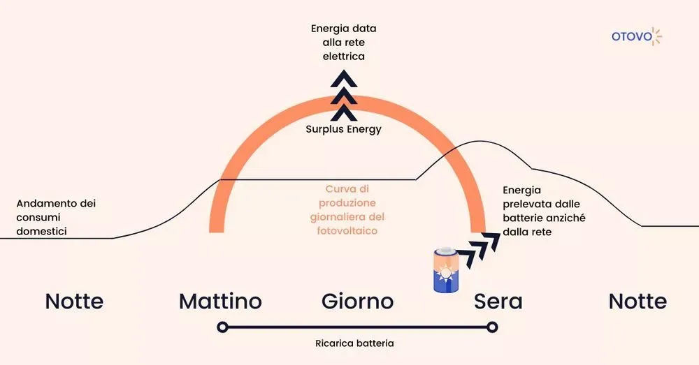 Batterie Zucchetti - Funzionamento