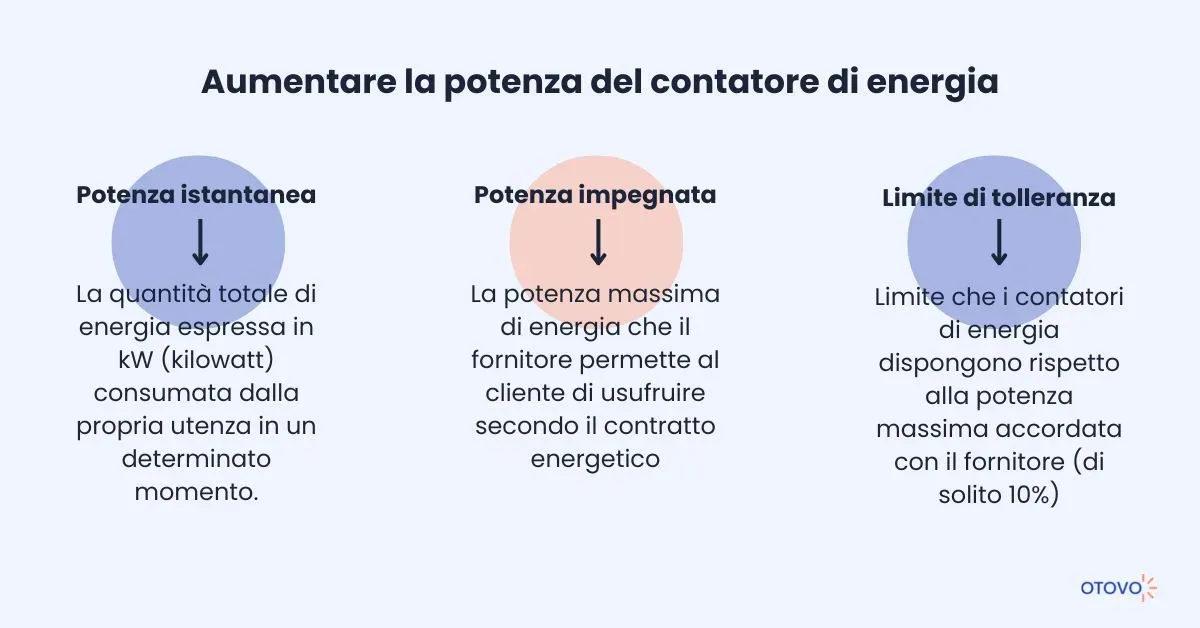 Potenza istantanea, impegnata e limite di tolleranza