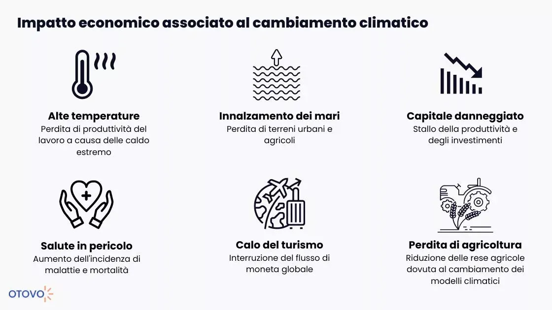 L'impatto economico associato al cambiamento climatico