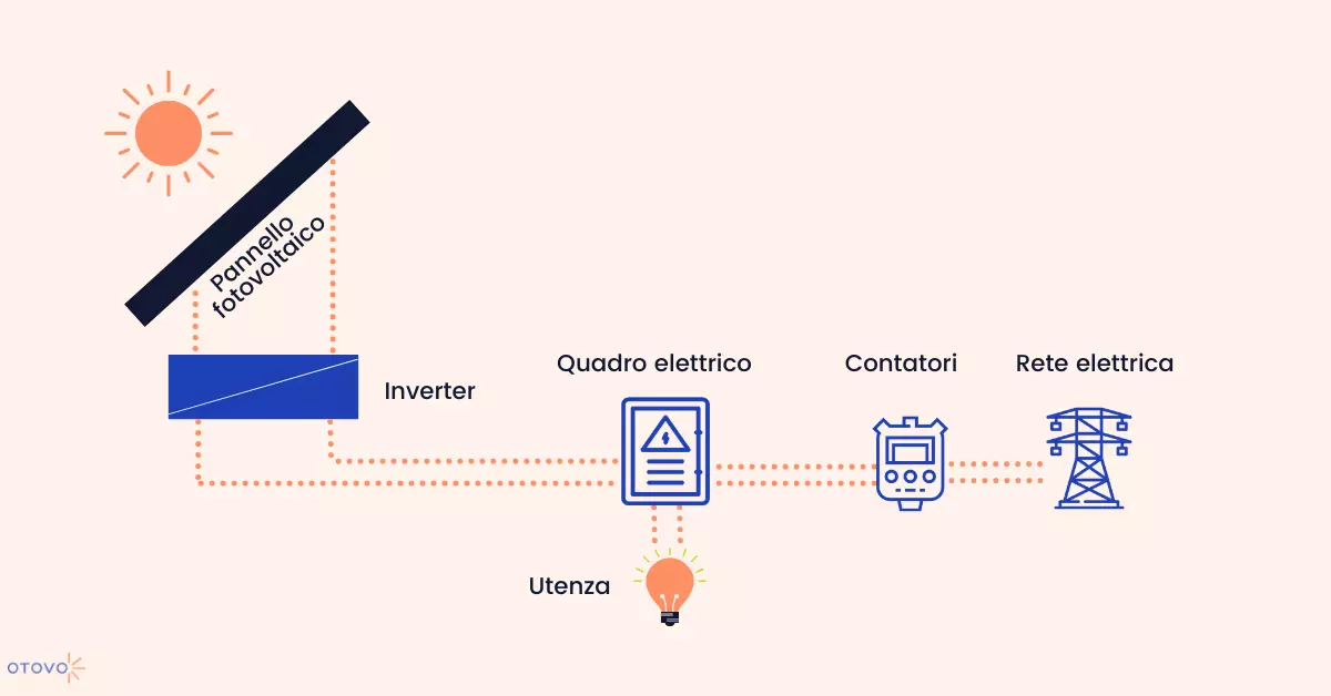 Come funziona un impianto solare fotovoltaico