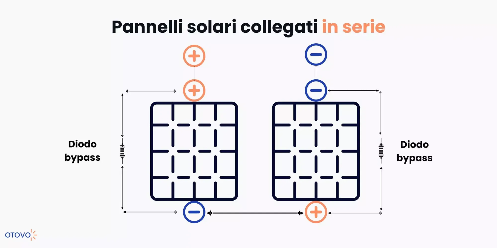 Pannelli Solari in Serie