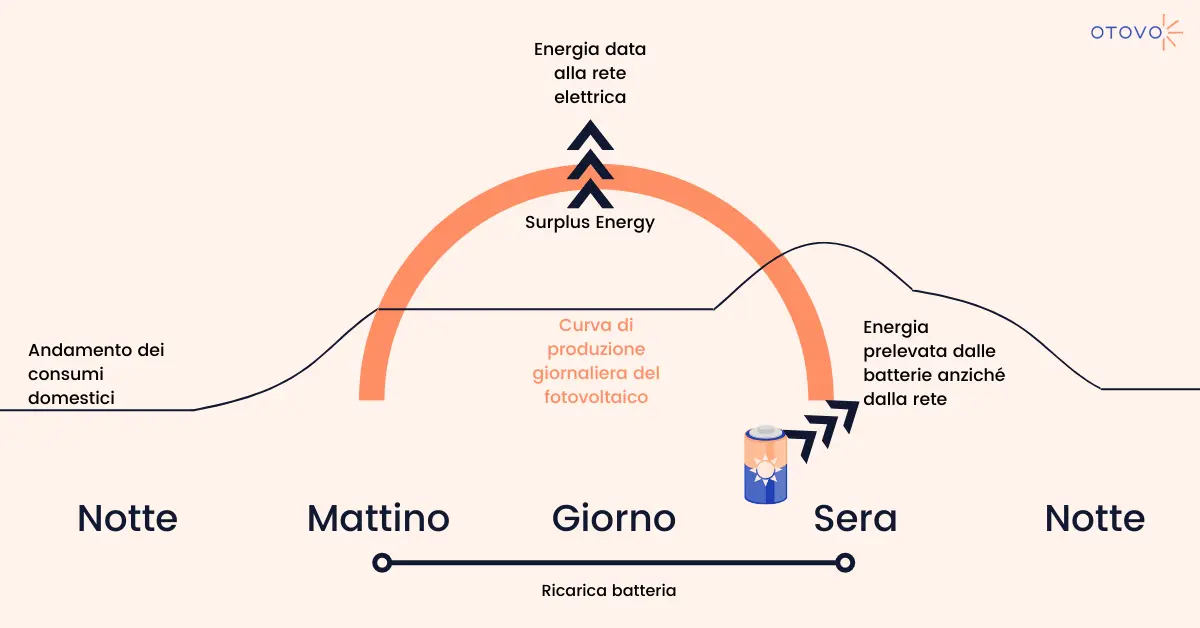 Batterie Fotovoltaico - Funzionamento