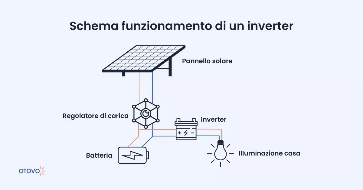 Funzionamento Inverter Fotovoltaico