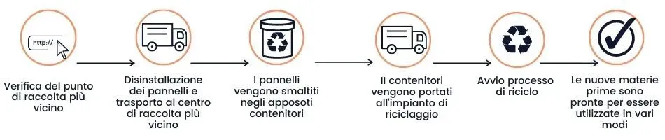 Processo di riciclo pannelli fotovoltaici