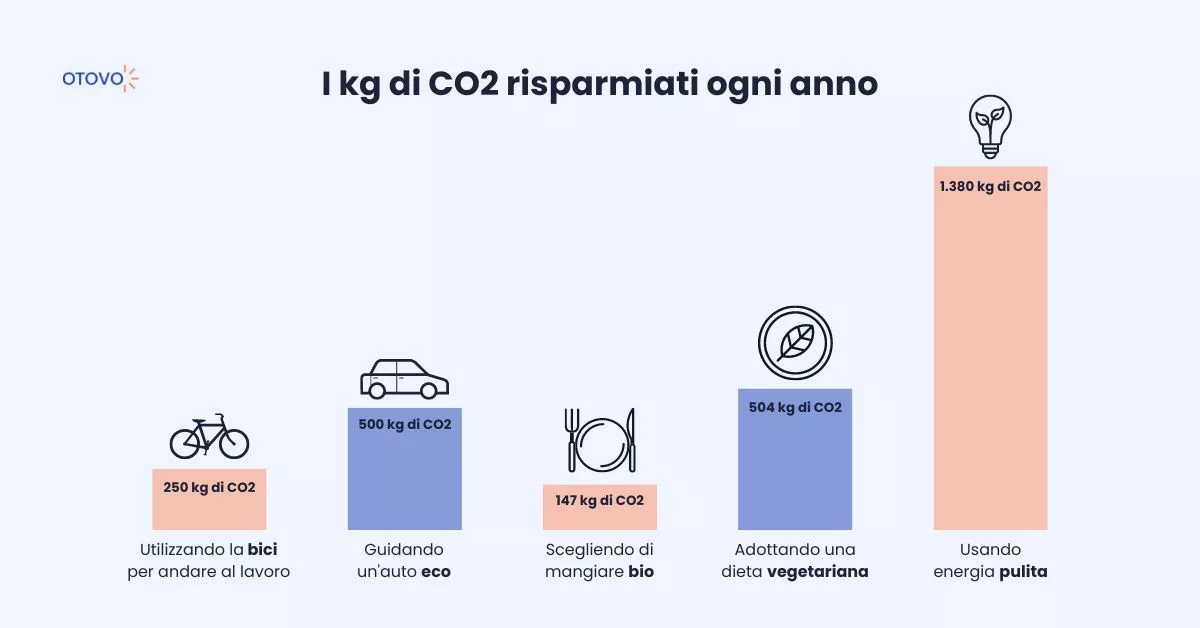 Fonti Energia Pulita - Risparmio