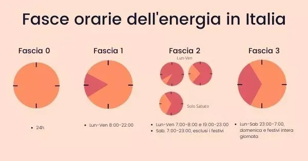 Fasce Orarie Energia