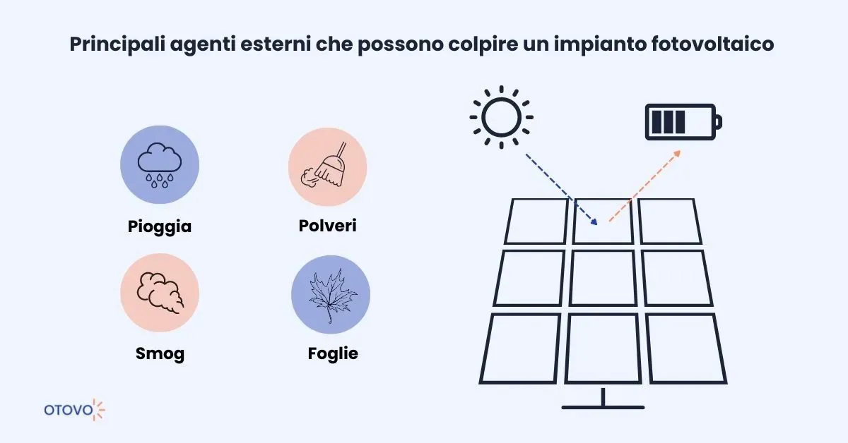 Pulizia Pannelli Fotovoltaici - Agenti Esterni