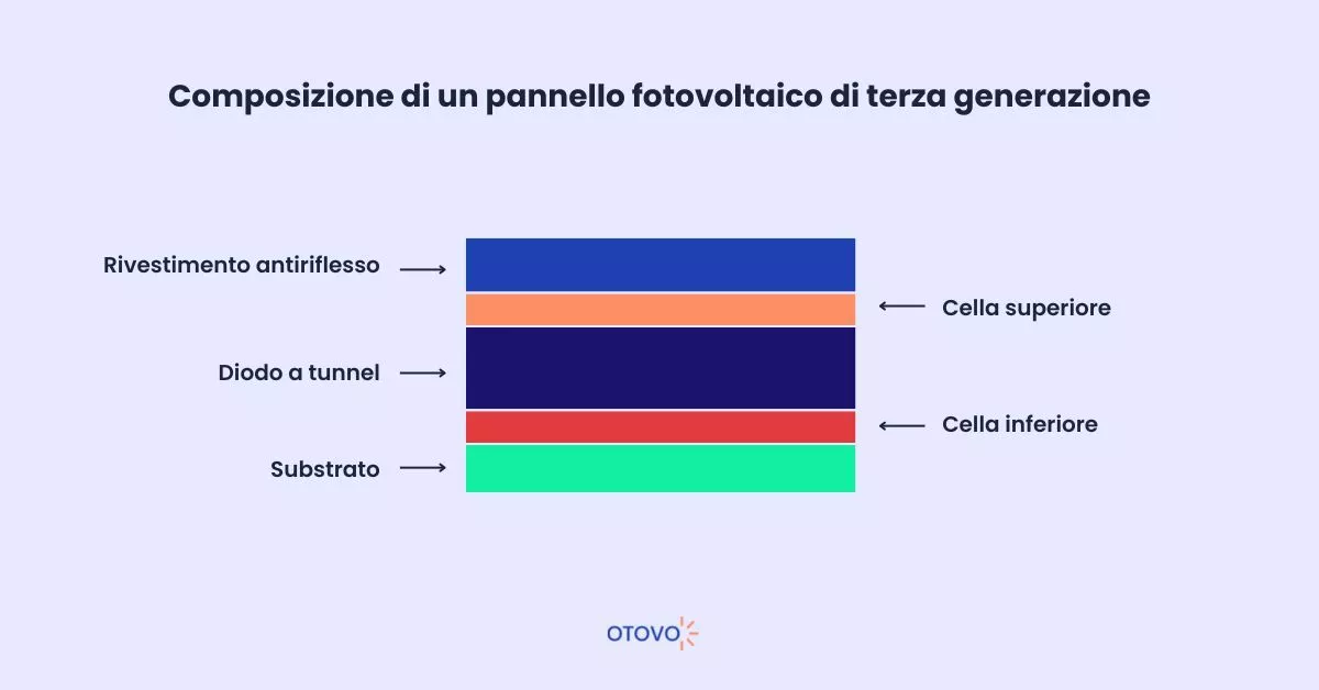 Schema Pannello Fotovoltaico di Terza Generazione