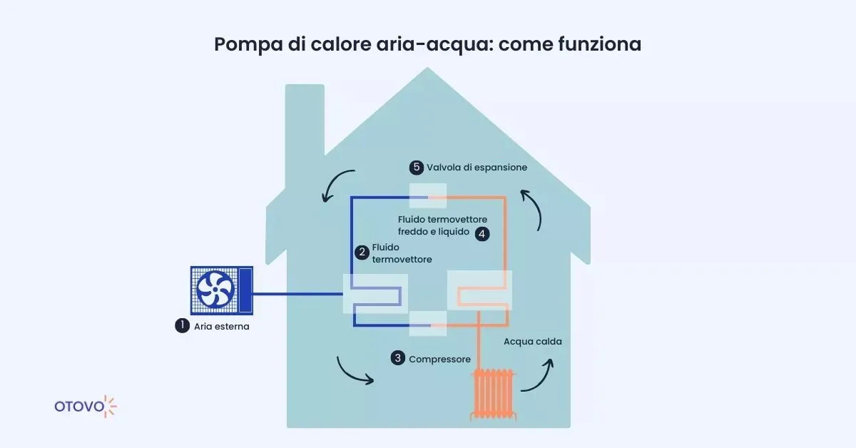 Pompa di calore aria-acqua