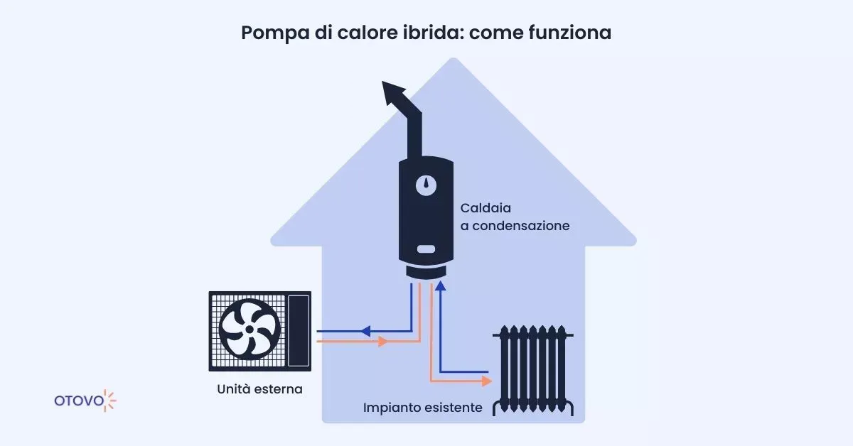 Pompe di Calore Ibride Funzionamento