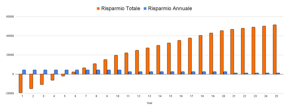 Il rientro dell'investimento di una pompa di calore