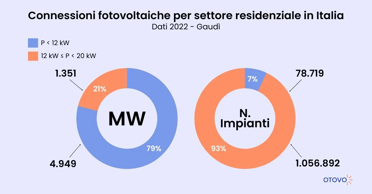 Connessioni fotovoltaiche in Italia
