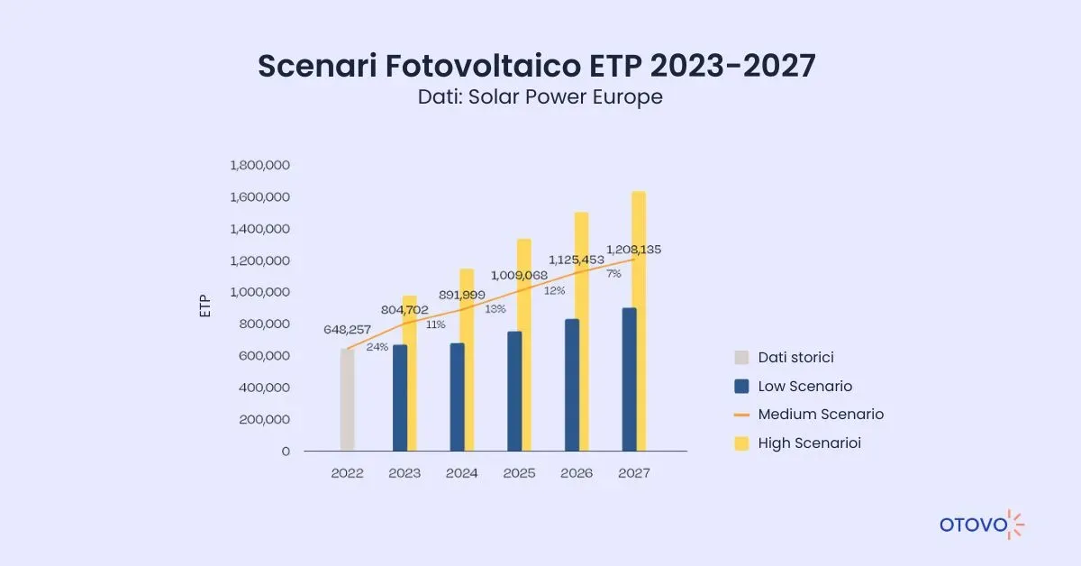 Settore Fotovoltaico - Scenari