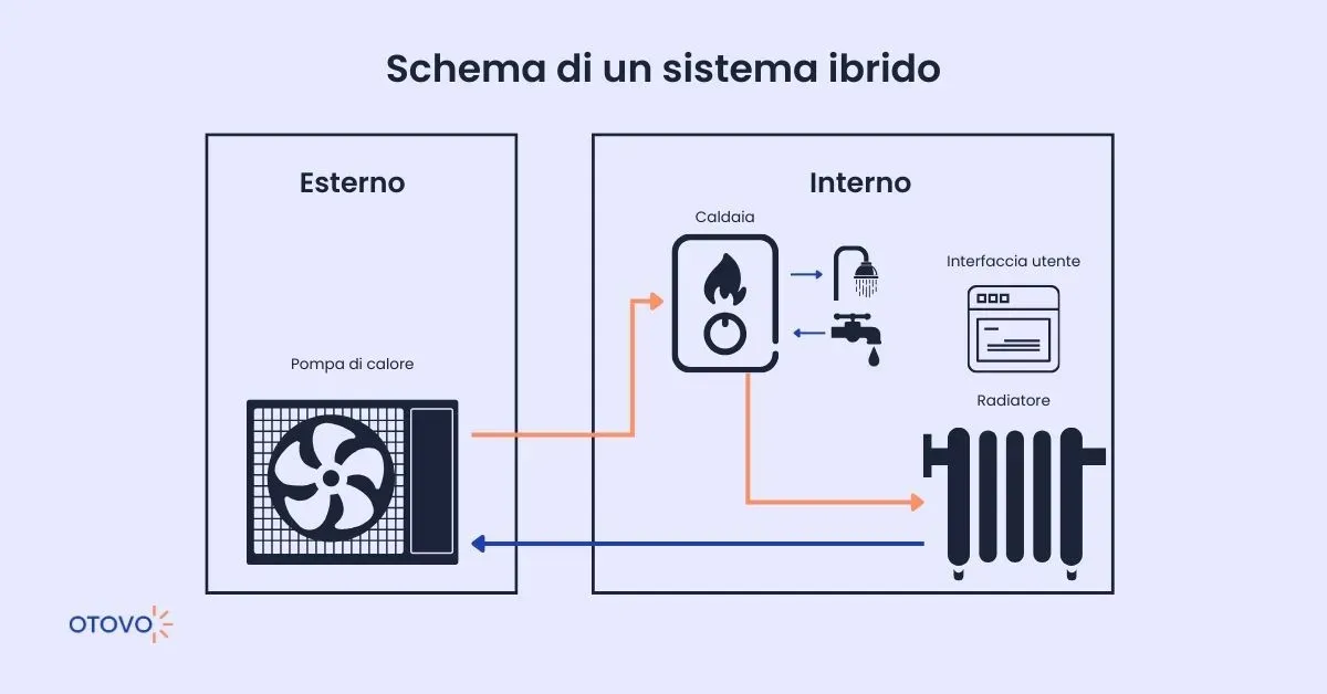 Schema di un sistema ibrido, caldaia e pompa di calore