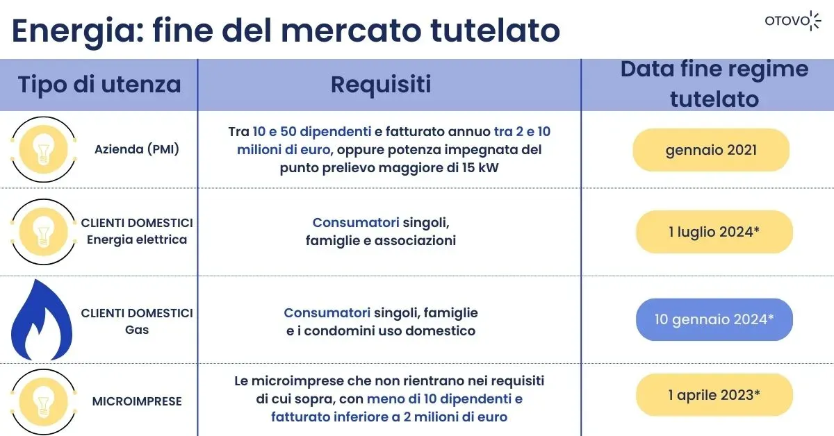 Energia: fine del mercato tutelato