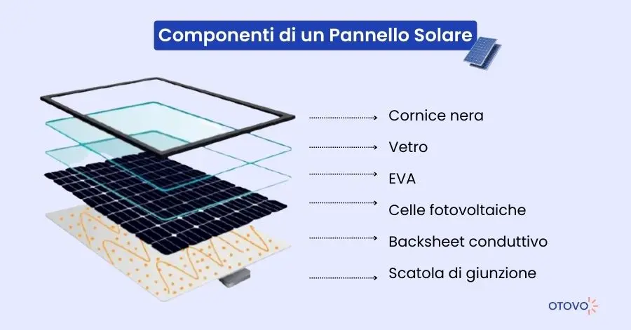 Pannelli Fotovoltaici  - Materiali Pannelli Fotovoltaici
