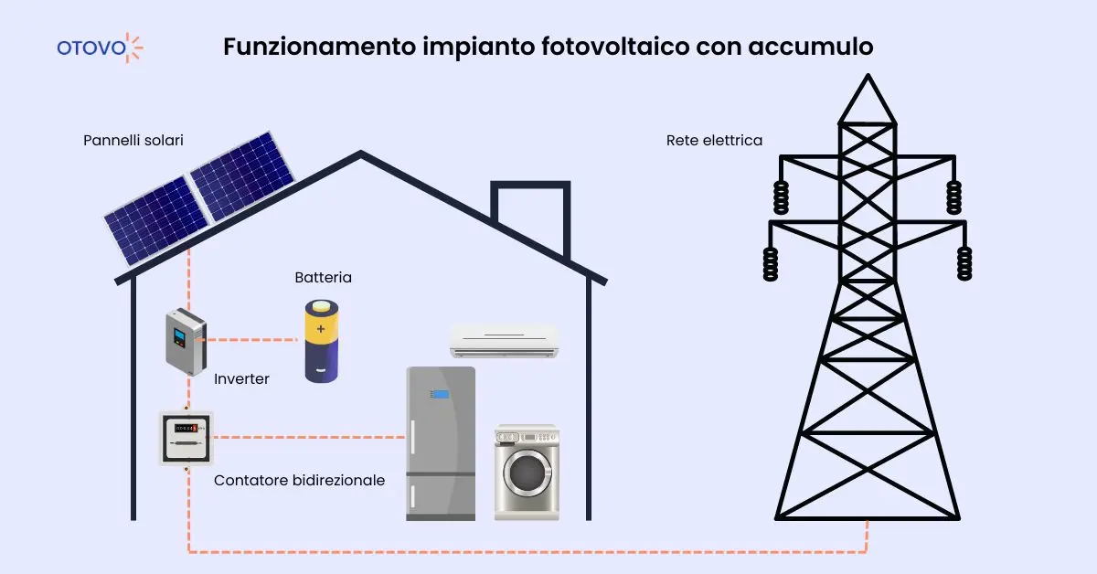 Fotovoltaico con accumulo
