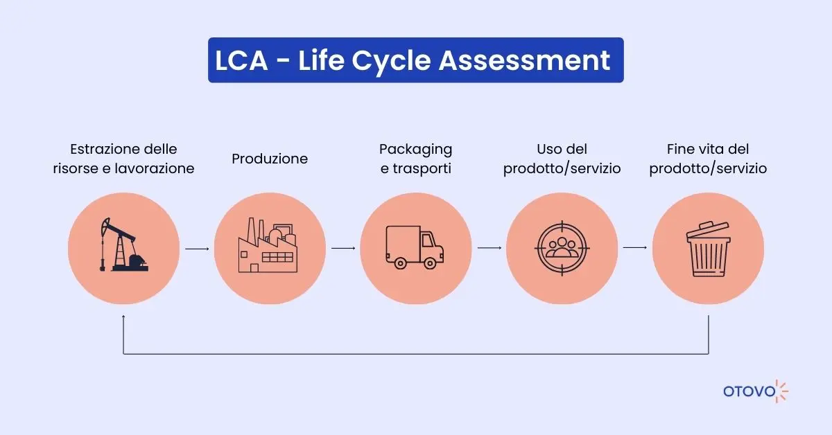 Life Cycle Assessment