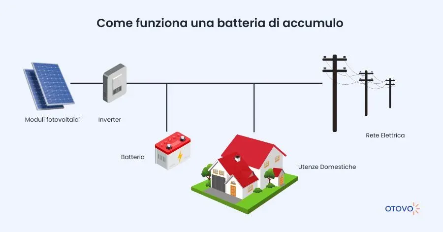 Accumulo fotovoltaico