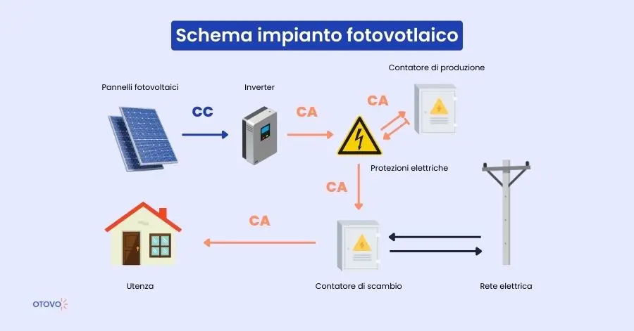 Fotovoltaico Quando Conviene - Schema