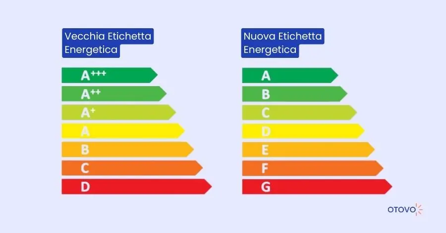Efficientamento Energetico - Etichetta Classi Energetiche