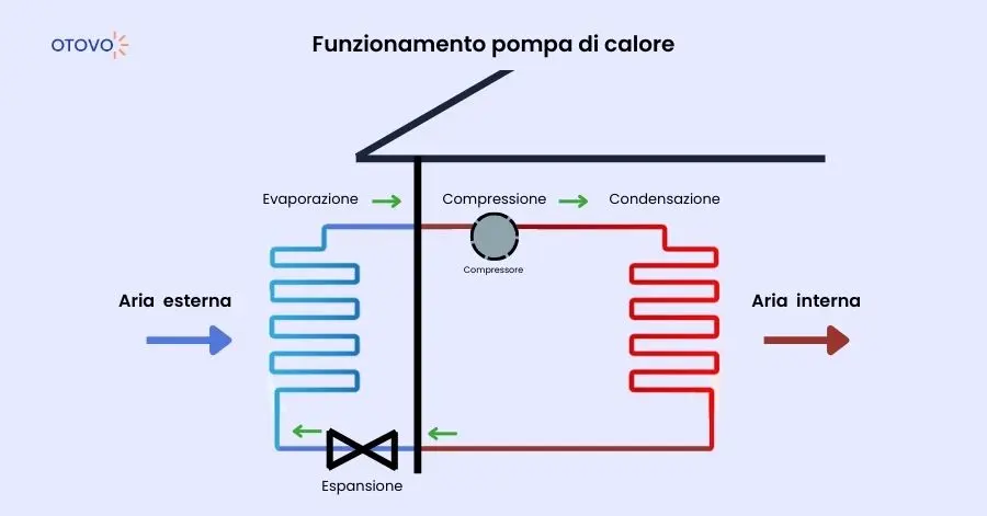 Manutenzione Pompa di Calore - Funzionamento Pompa di Calore