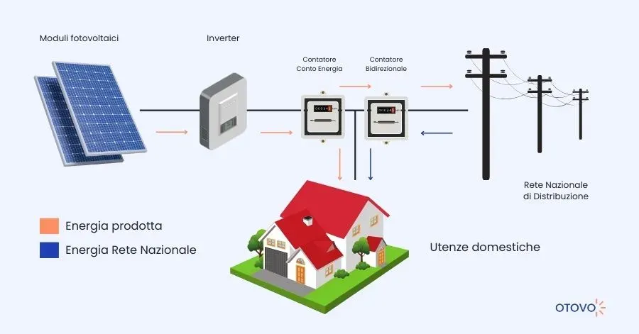 Pannelli Fotovoltaici  - Funzionamento