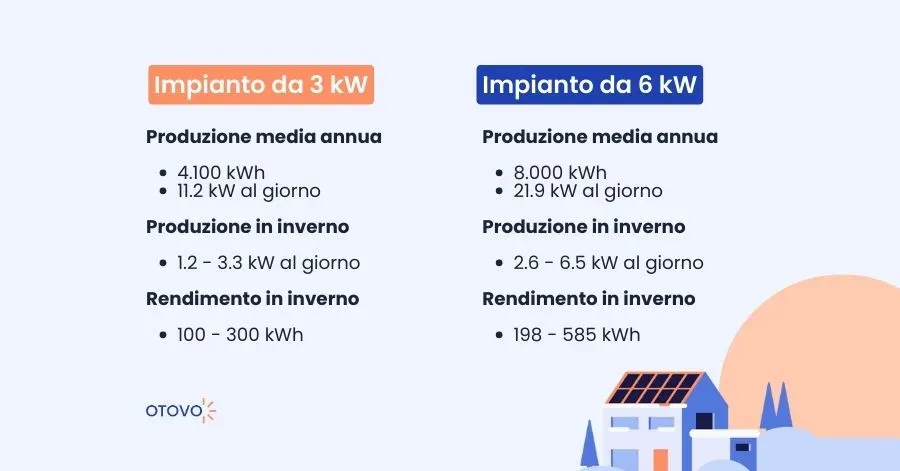 Fotovoltaico in Inverno - Produzione